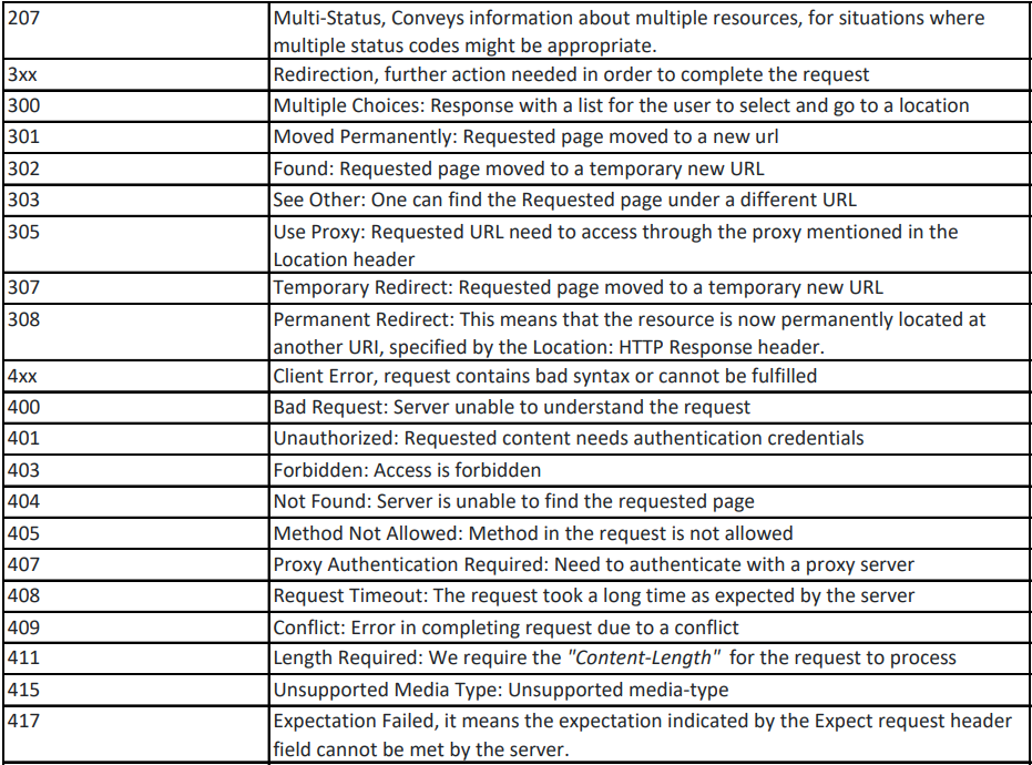 Api Testing Cheat Sheet Tutorials Courses Placements Job Support