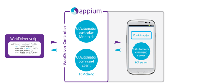 Appium on Android