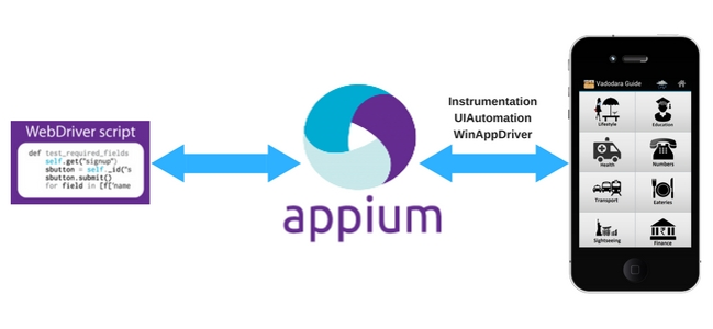 Frameworks Used By appium