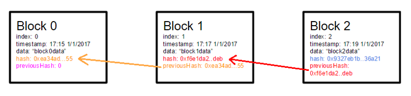 BlockChain Block Structure