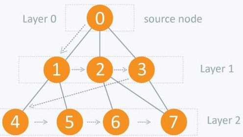 Breadth-First search algorithms