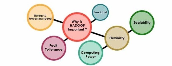 Importance of Hadoop, Big Data