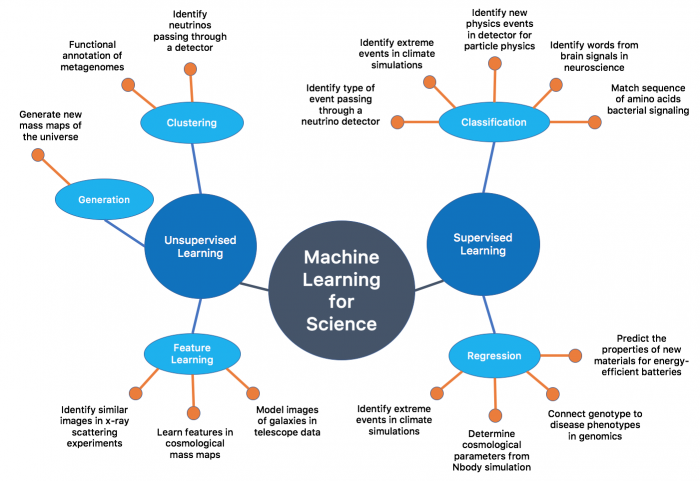 Machine Learning for Science