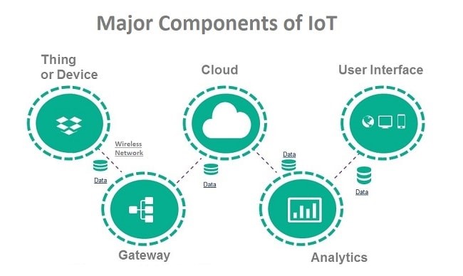 Components of Internet of Things