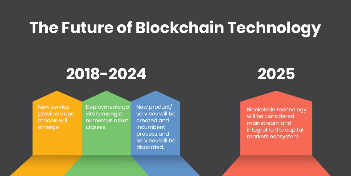 Future of BlockChain Technology