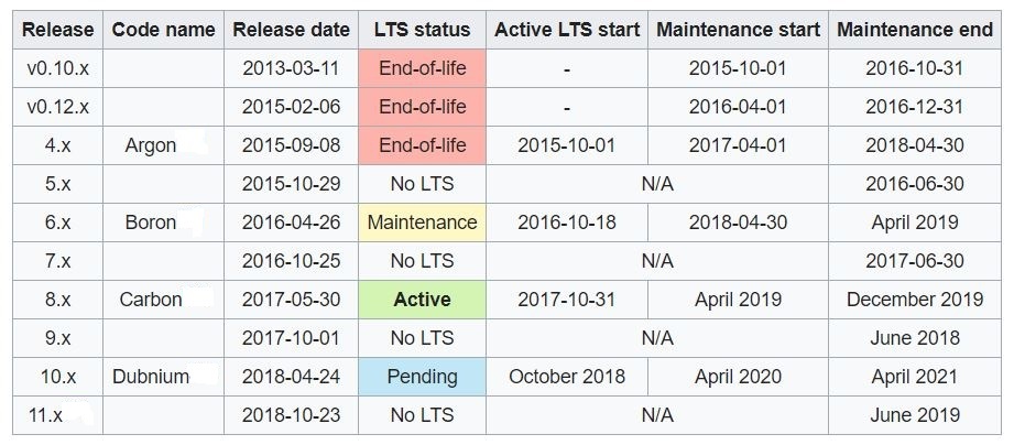 History Of NodeJS