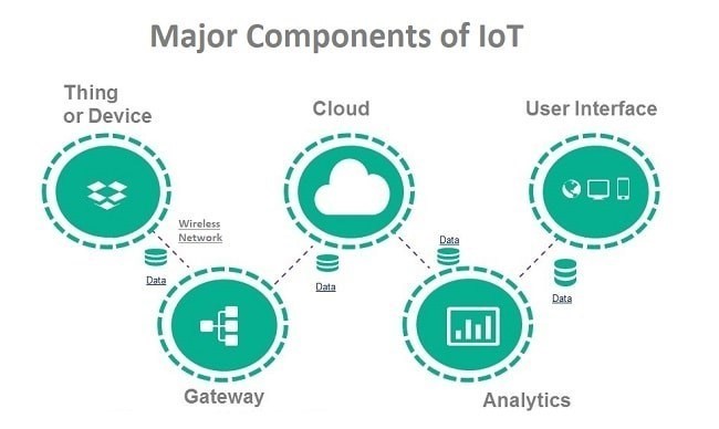 components-of-iot-know-various-key-components-of-iot