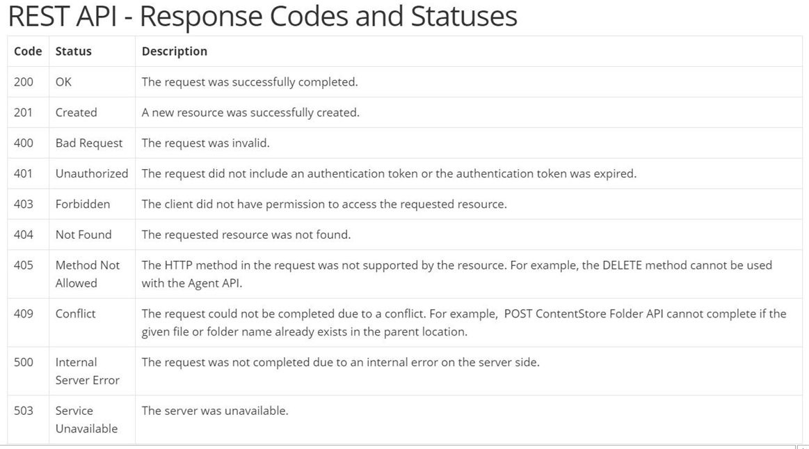 REST API - Response Codes and Statuses - Web Development Tutorials ...