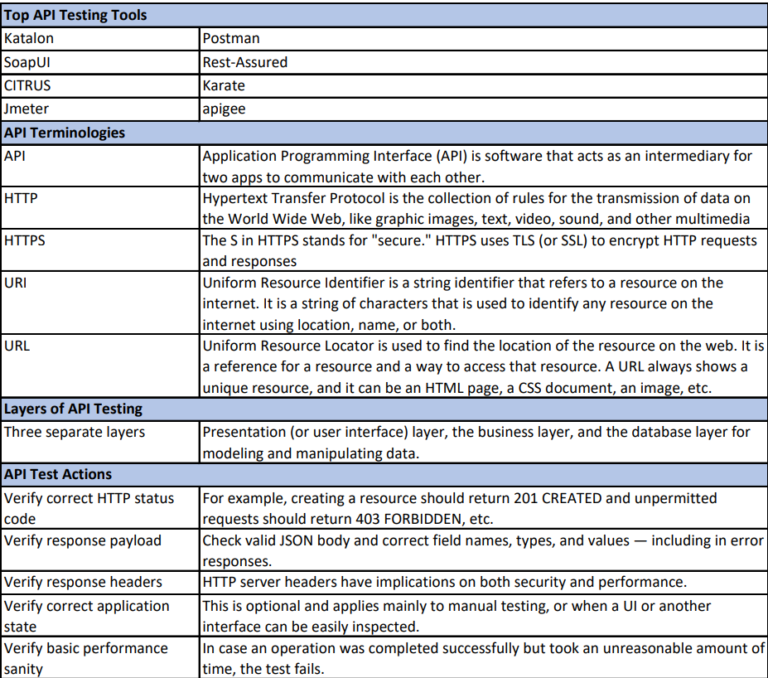 API Testing cheat sheet – Tutorials & Trainings, Placements, Job support