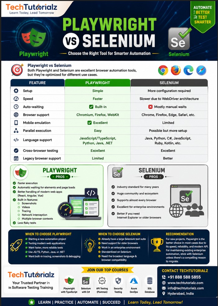 Selenium vs Playwright