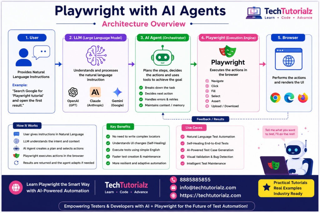 Playwright with AI agents